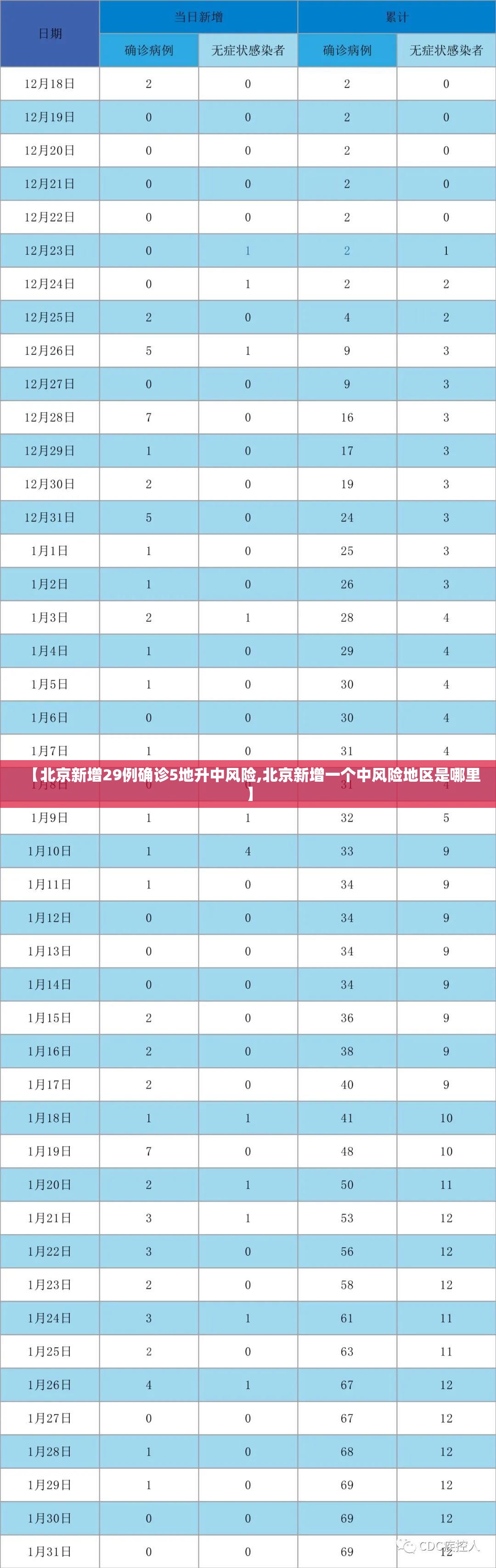 【北京新增29例确诊5地升中风险,北京新增一个中风险地区是哪里】