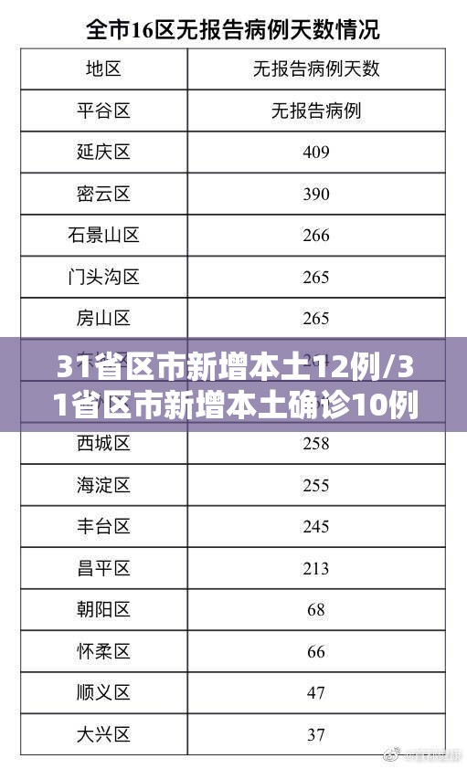 31省区市新增本土12例/31省区市新增本土确诊10例
