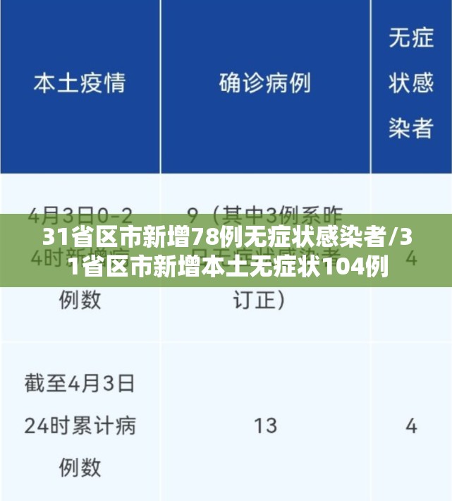31省区市新增78例无症状感染者/31省区市新增本土无症状104例