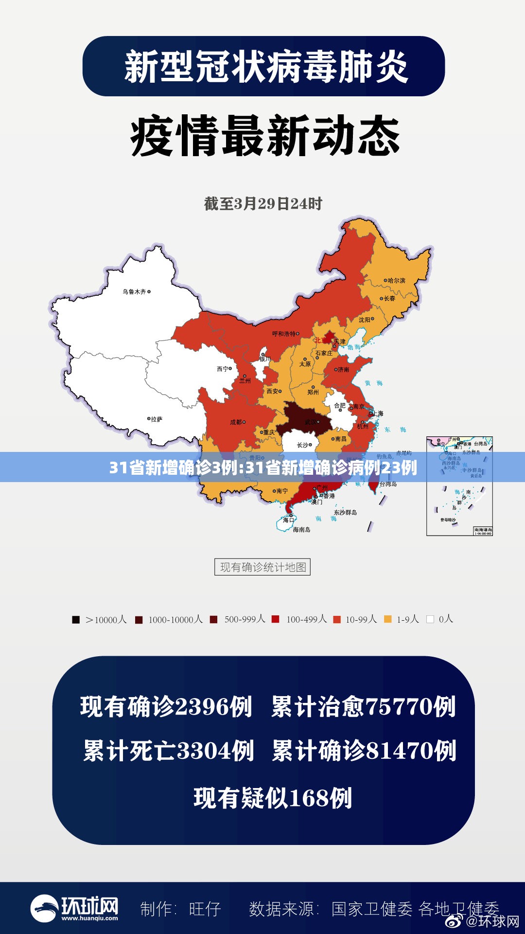 31省新增确诊3例:31省新增确诊病例23例 31省新增确诊3例:31省新增确诊病例23例