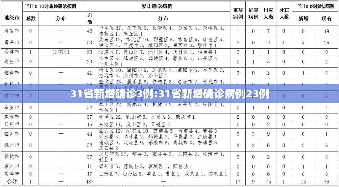 31省新增确诊3例:31省新增确诊病例23例 31省新增确诊3例:31省新增确诊病例23例