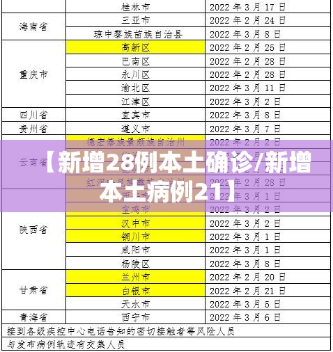 【新增28例本土确诊/新增本土病例21】 【新增28例本土确诊/新增本土病例21】
