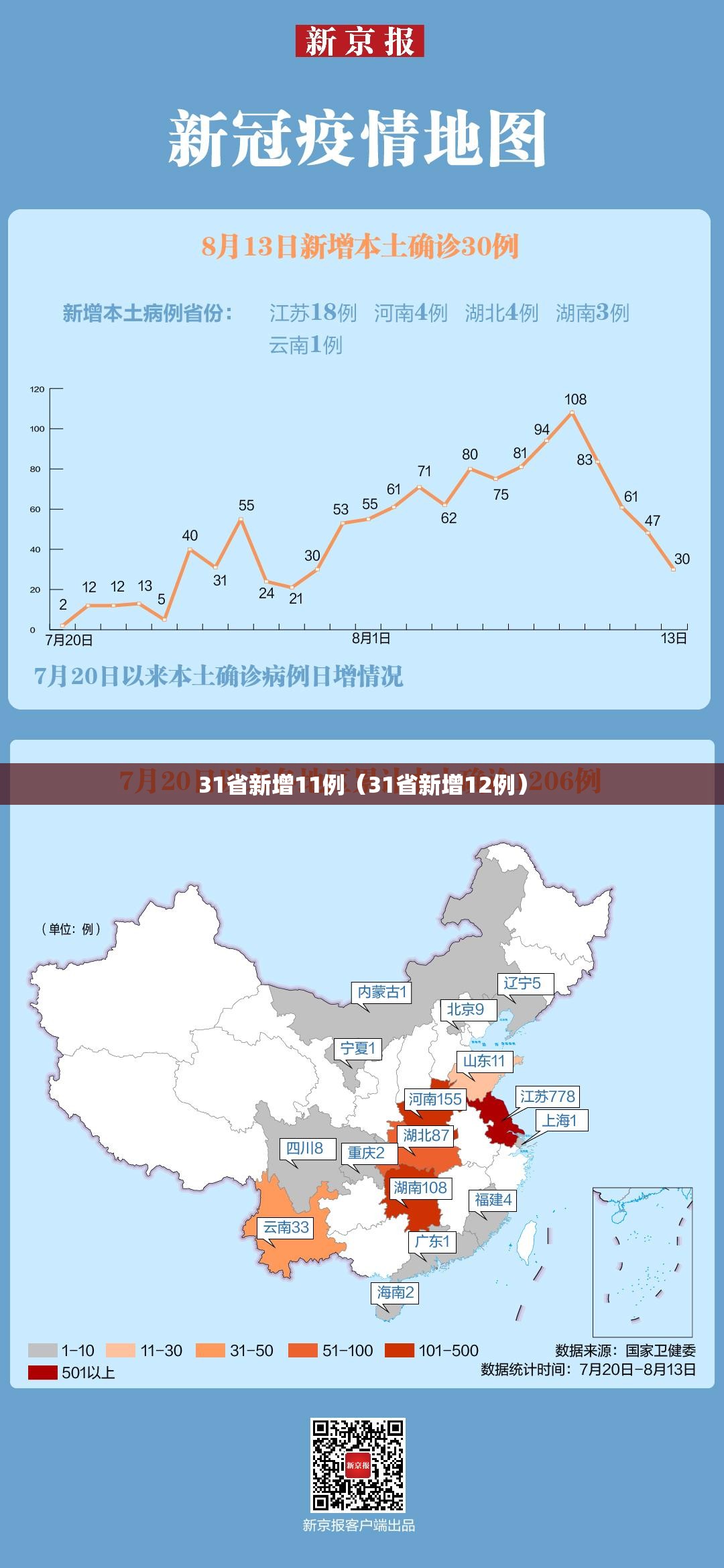 31省新增11例(31省新增12例) 31省新增11例(31省新增12例)