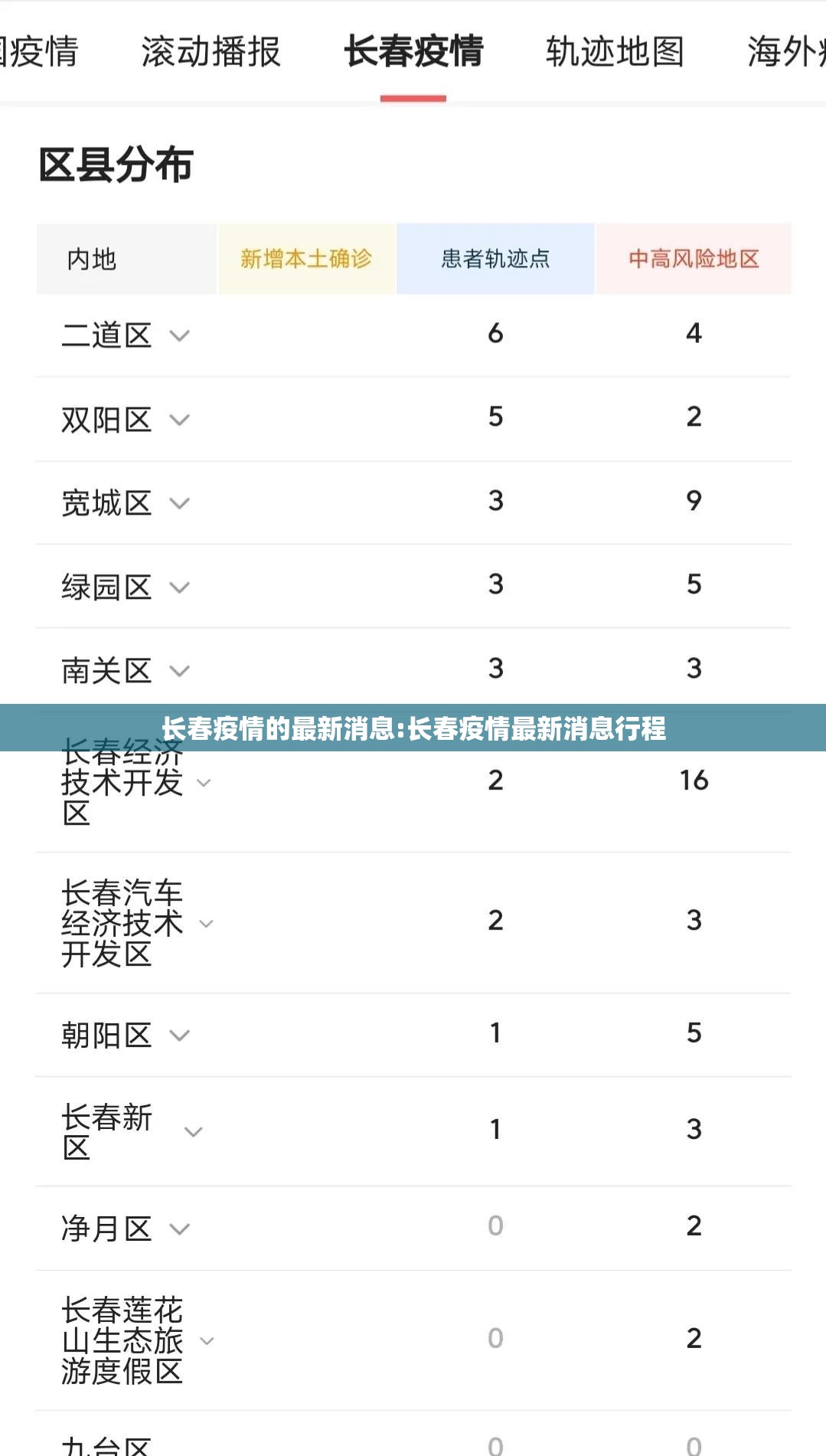 长春疫情的最新消息:长春疫情最新消息行程 长春疫情的最新消息:长春疫情最新消息行程