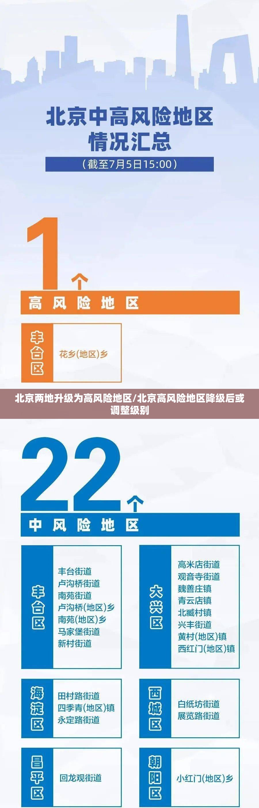 北京两地升级为高风险地区/北京高风险地区降级后或调整级别 北京两地升级为高风险地区/北京高风险地区降级后或调整级别