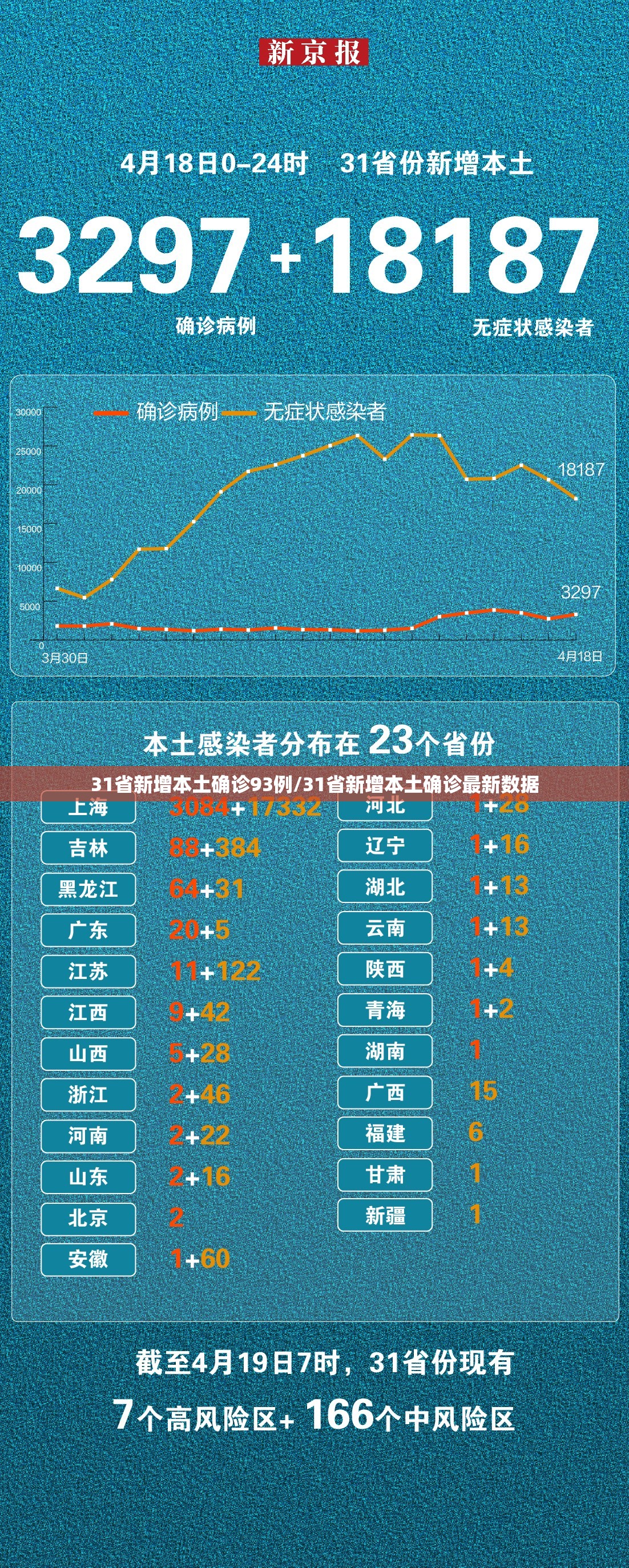 31省新增本土确诊93例/31省新增本土确诊最新数据 31省新增本土确诊93例/31省新增本土确诊最新数据