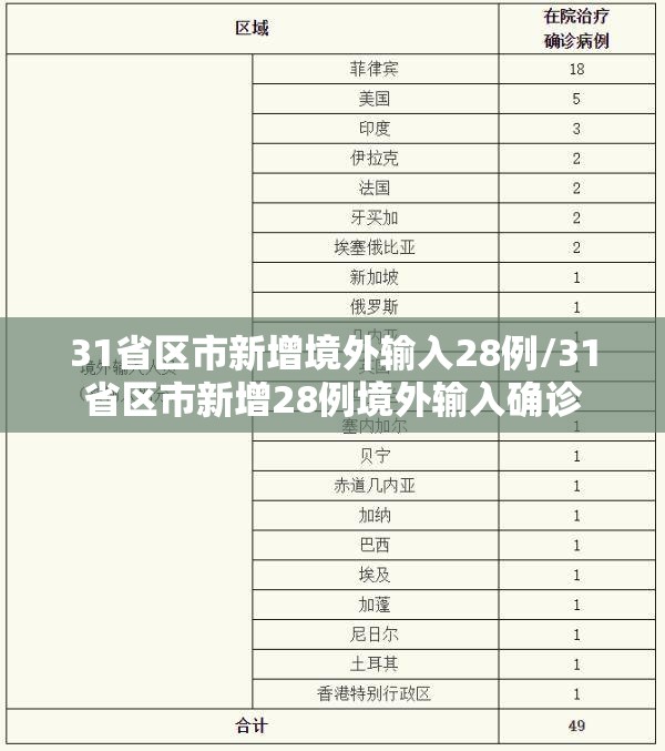 31省区市新增境外输入28例/31省区市新增28例境外输入确诊 31省区市新增境外输入28例/31省区市新增28例境外输入确诊