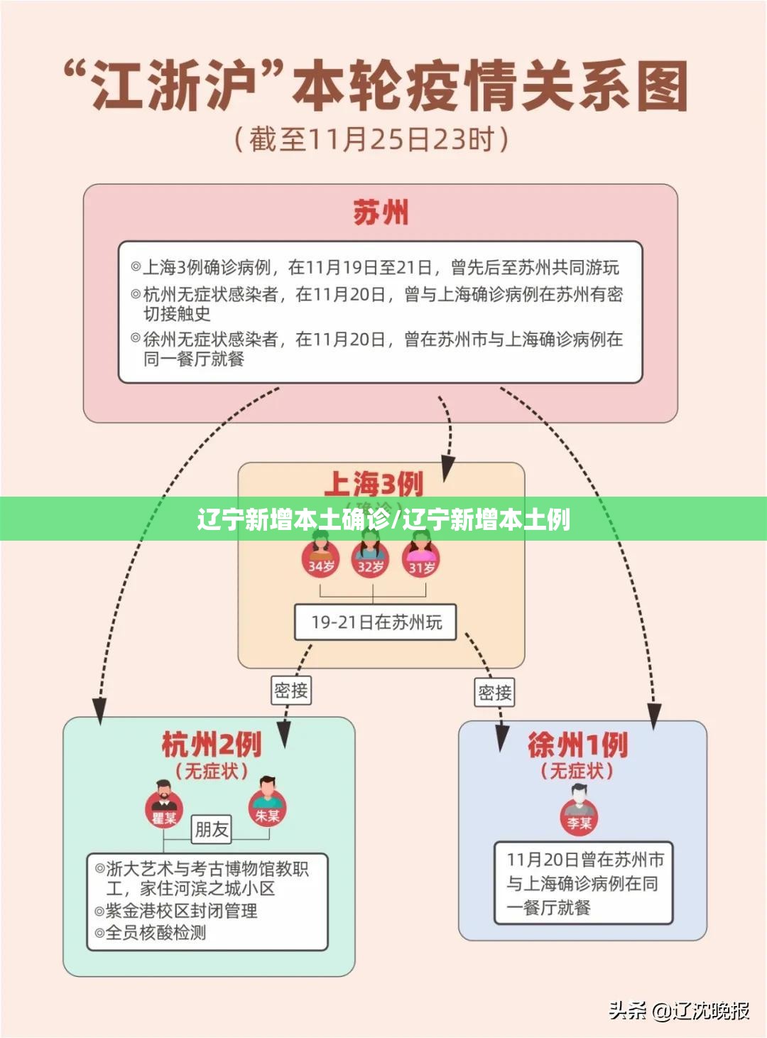 辽宁新增本土确诊/辽宁新增本土例 辽宁新增本土确诊/辽宁新增本土例