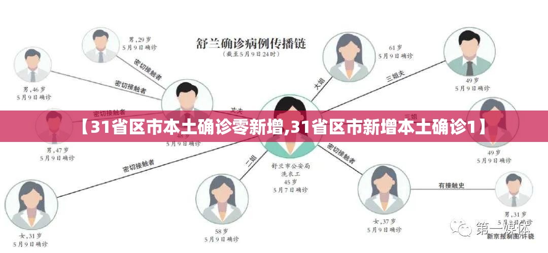 【31省区市本土确诊零新增,31省区市新增本土确诊1】 【31省区市本土确诊零新增,31省区市新增本土确诊1】
