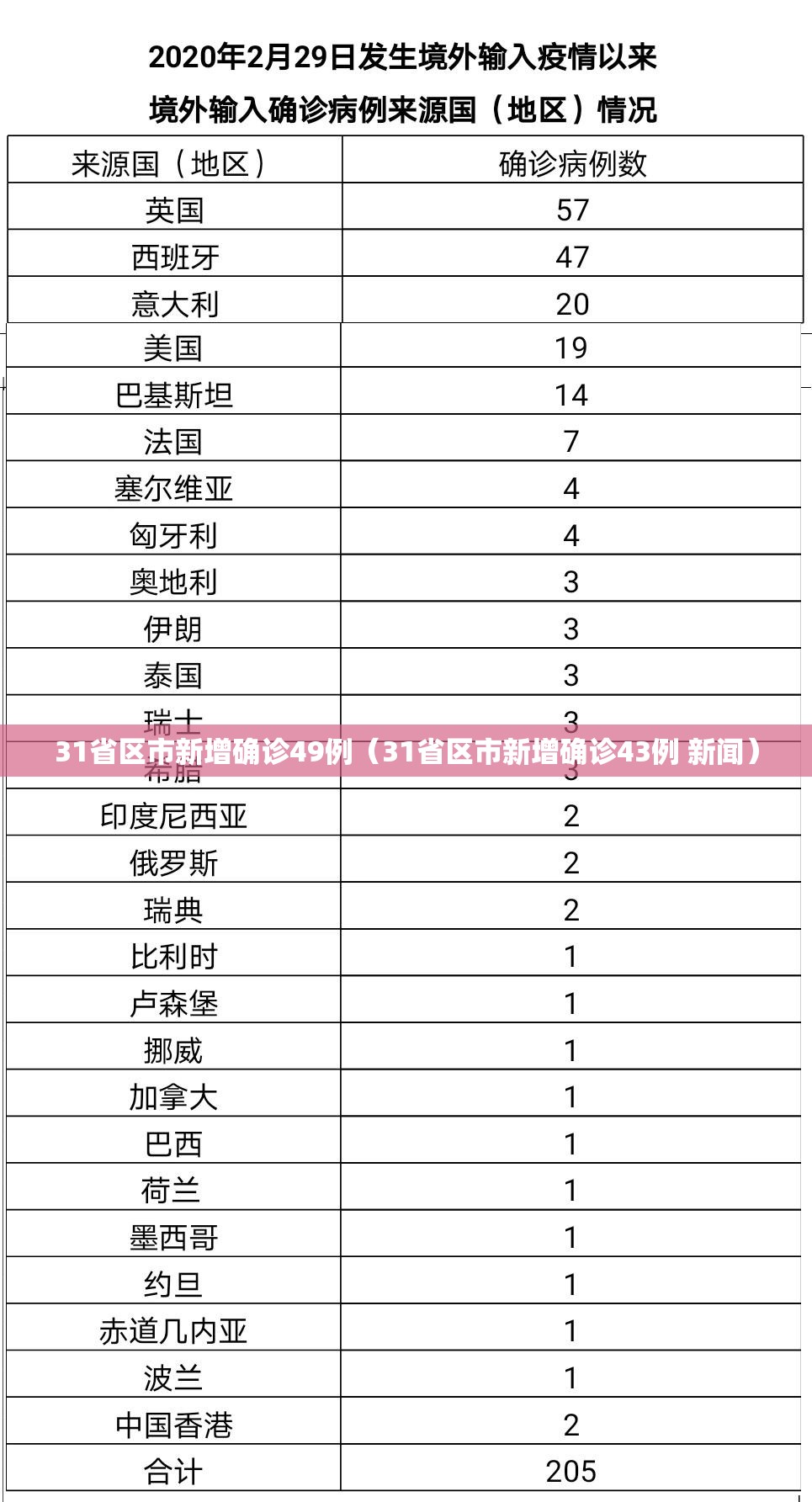 31省区市新增确诊49例(31省区市新增确诊43例 新闻) 31省区市新增确诊49例(31省区市新增确诊43例 新闻)
