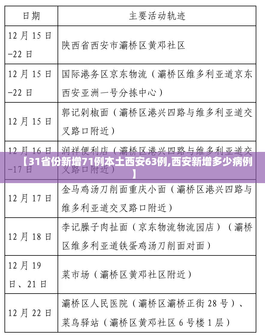 【31省份新增71例本土西安63例,西安新增多少病例】 【31省份新增71例本土西安63例,西安新增多少病例】
