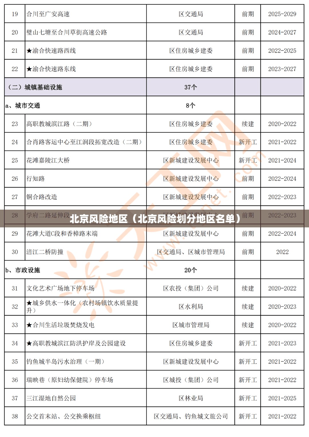 北京风险地区(北京风险划分地区名单) 北京风险地区(北京风险划分地区名单)