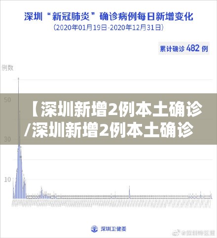 【深圳新增2例本土确诊/深圳新增2例本土确诊是哪里的】 【深圳新增2例本土确诊/深圳新增2例本土确诊是哪里的】