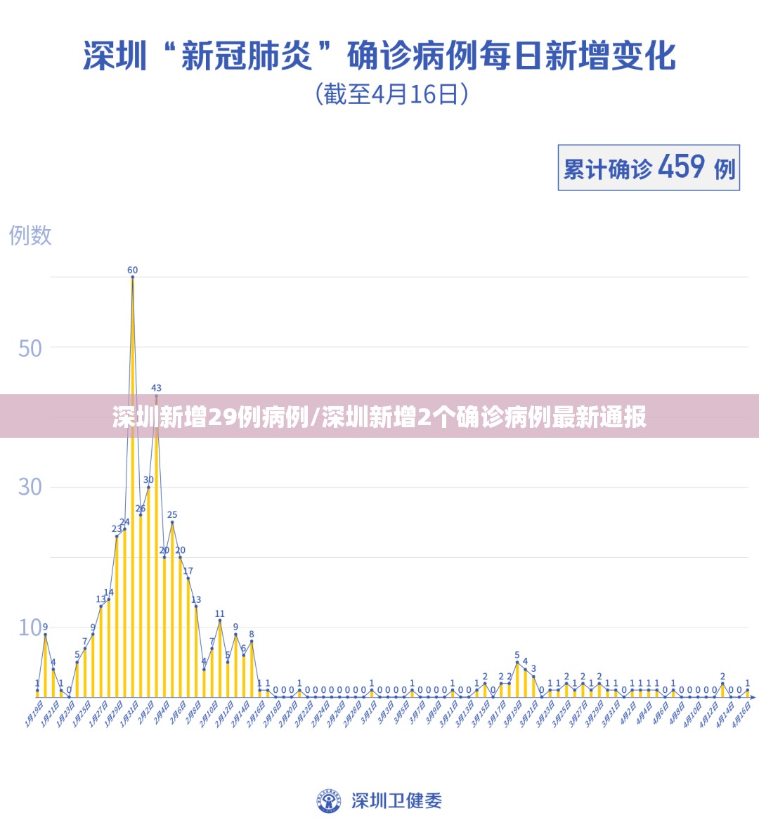 深圳新增29例病例/深圳新增2个确诊病例最新通报 深圳新增29例病例/深圳新增2个确诊病例最新通报