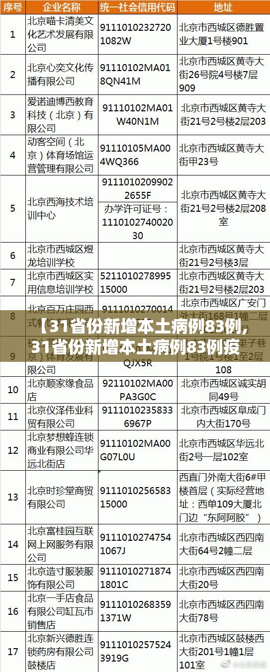 【31省份新增本土病例83例,31省份新增本土病例83例疫情】 【31省份新增本土病例83例,31省份新增本土病例83例疫情】
