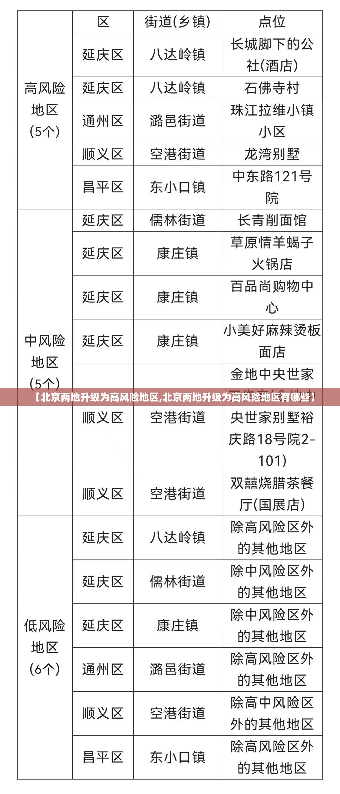 【北京两地升级为高风险地区,北京两地升级为高风险地区有哪些】