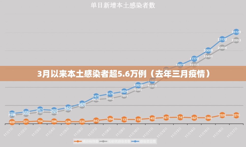 3月以来本土感染者超5.6万例(去年三月疫情) 3月以来本土感染者超5.6万例(去年三月疫情)