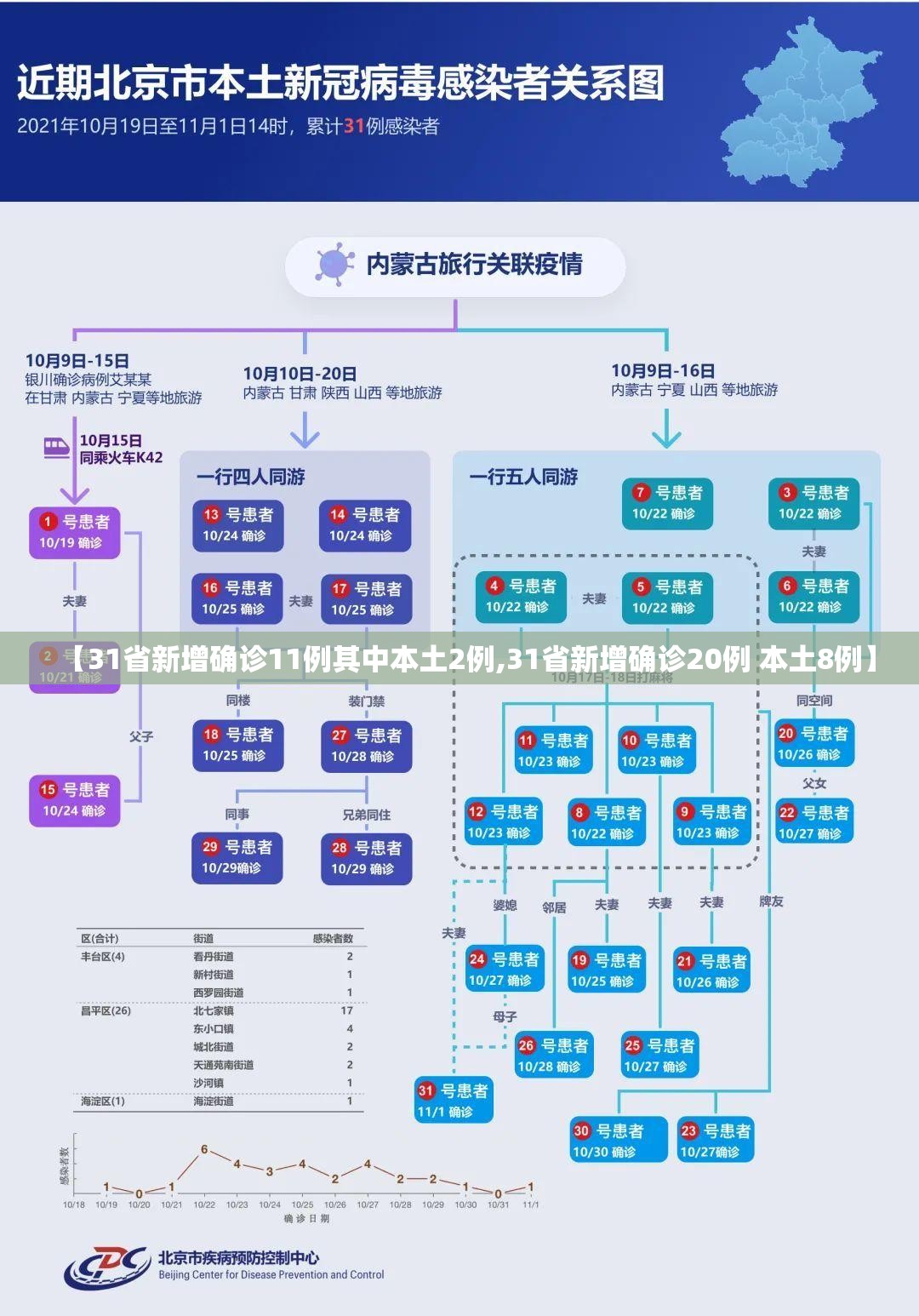 【31省新增确诊11例其中本土2例,31省新增确诊20例 本土8例】 【31省新增确诊11例其中本土2例,31省新增确诊20例 本土8例】