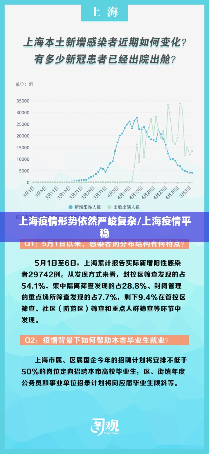 上海疫情形势依然严峻复杂/上海疫情平稳 上海疫情形势依然严峻复杂/上海疫情平稳
