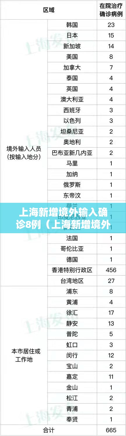 上海新增境外输入确诊8例(上海新增境外输入病例详情) 上海新增境外输入确诊8例(上海新增境外输入病例详情)