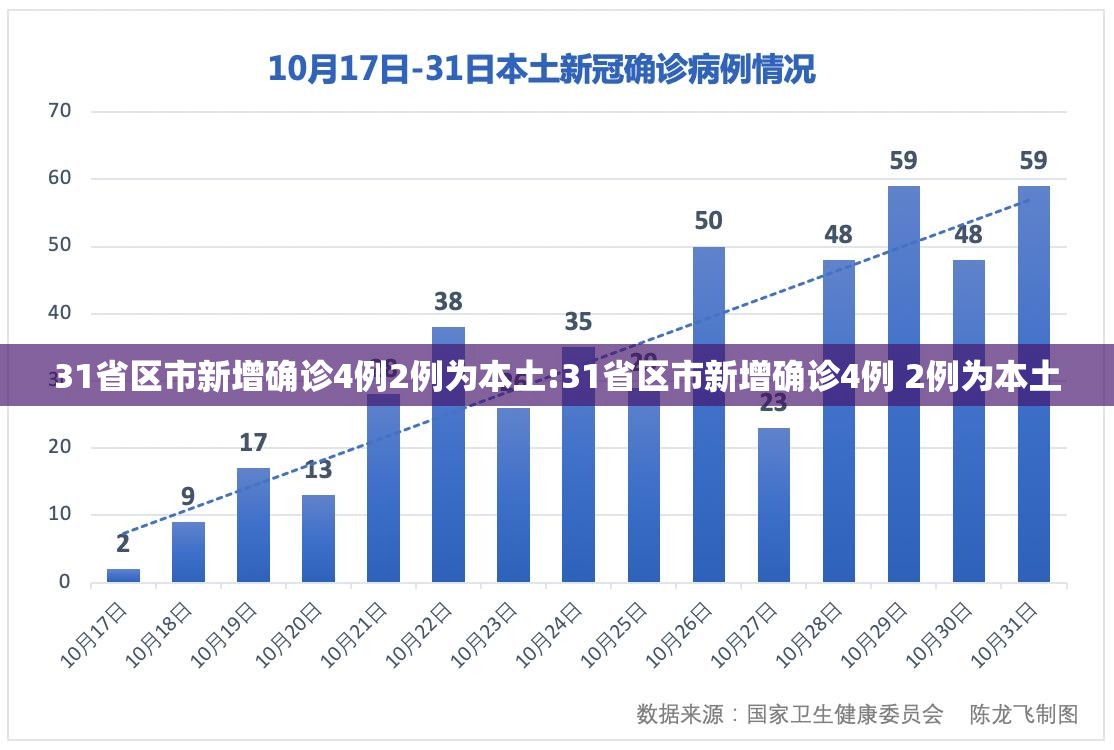 31省区市新增确诊4例2例为本土:31省区市新增确诊4例 2例为本土 31省区市新增确诊4例2例为本土:31省区市新增确诊4例 2例为本土