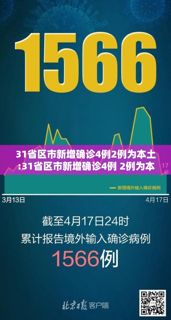 31省区市新增确诊4例2例为本土:31省区市新增确诊4例 2例为本土 31省区市新增确诊4例2例为本土:31省区市新增确诊4例 2例为本土