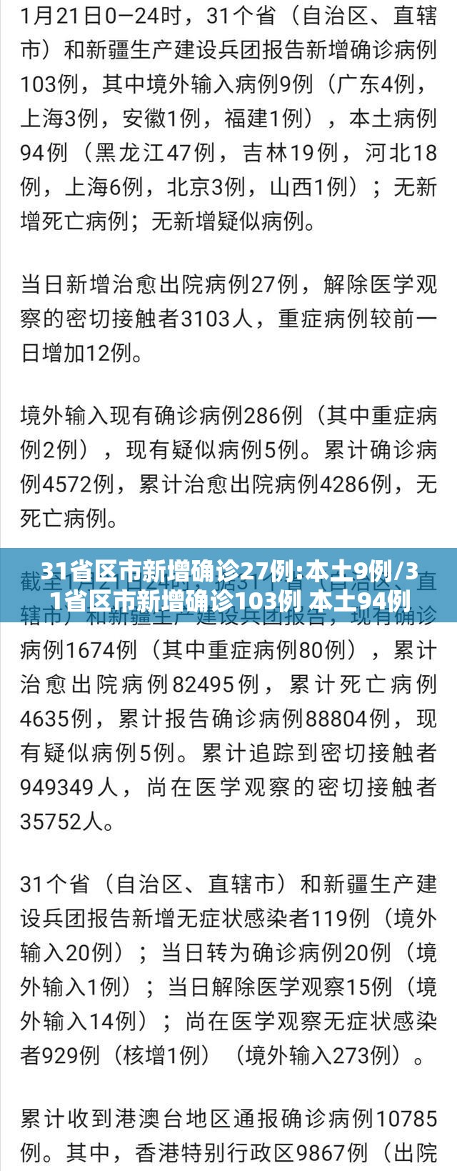 31省区市新增确诊27例:本土9例/31省区市新增确诊103例 本土94例