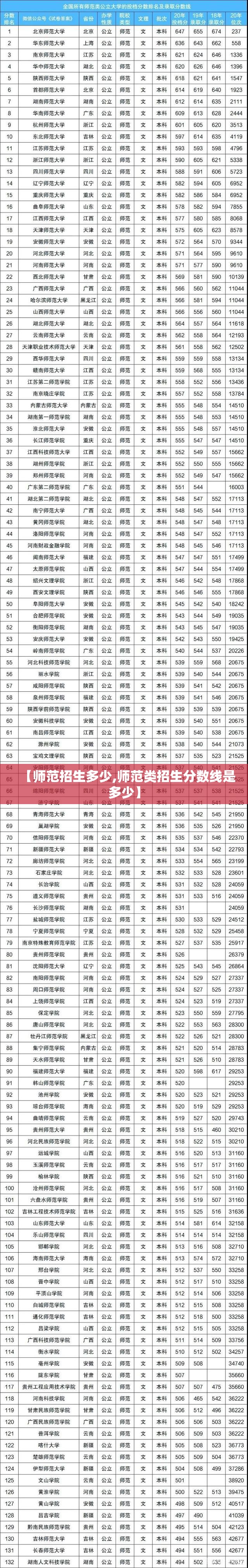 【师范招生多少,师范类招生分数线是多少】 【师范招生多少,师范类招生分数线是多少】
