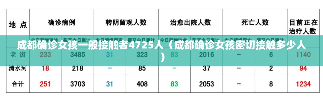成都确诊女孩一般接触者4725人（成都确诊女孩密切接触多少人）