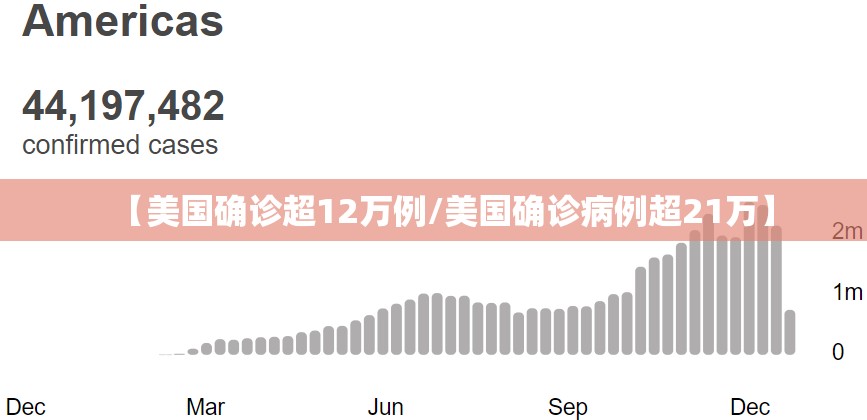 【美国确诊超12万例/美国确诊病例超21万】 【美国确诊超12万例/美国确诊病例超21万】