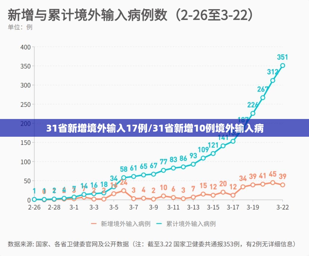 31省新增境外输入17例/31省新增10例境外输入病