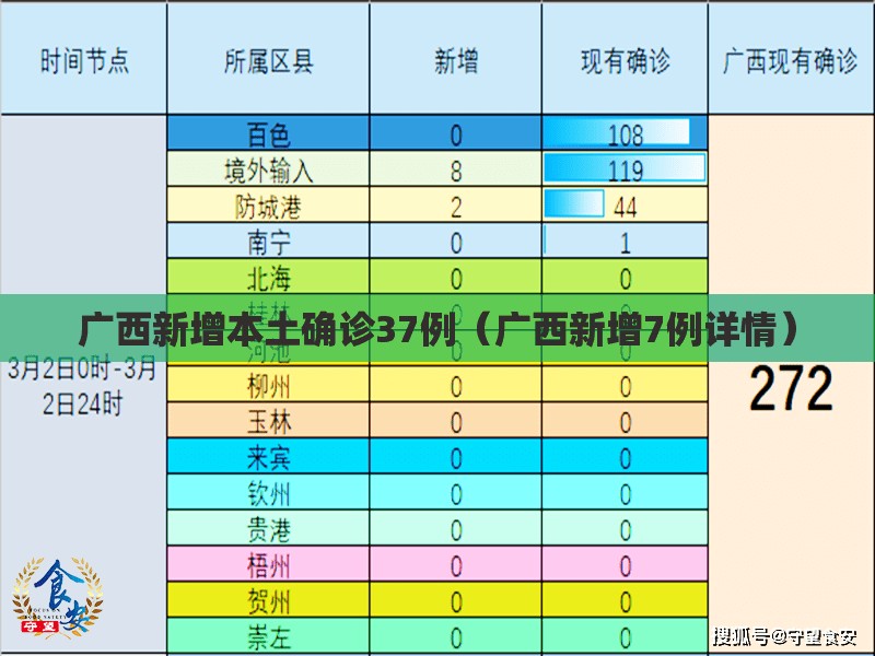 广西新增本土确诊37例（广西新增7例详情）