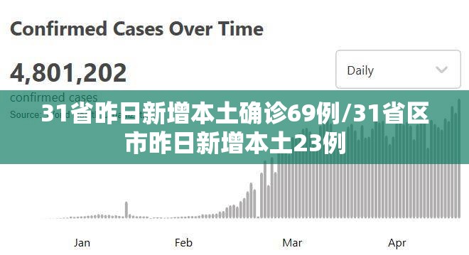 31省昨日新增本土确诊69例/31省区市昨日新增本土23例 31省昨日新增本土确诊69例/31省区市昨日新增本土23例