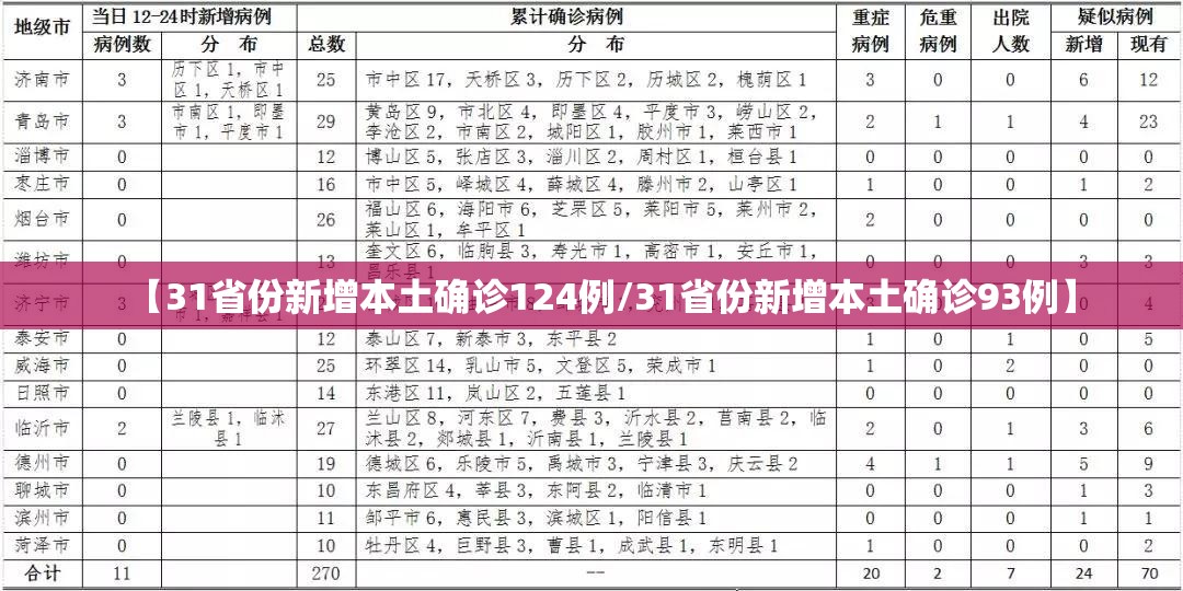 【31省份新增本土确诊124例/31省份新增本土确诊93例】