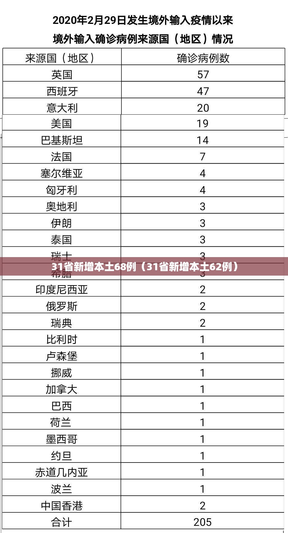 31省新增本土68例（31省新增本土62例）