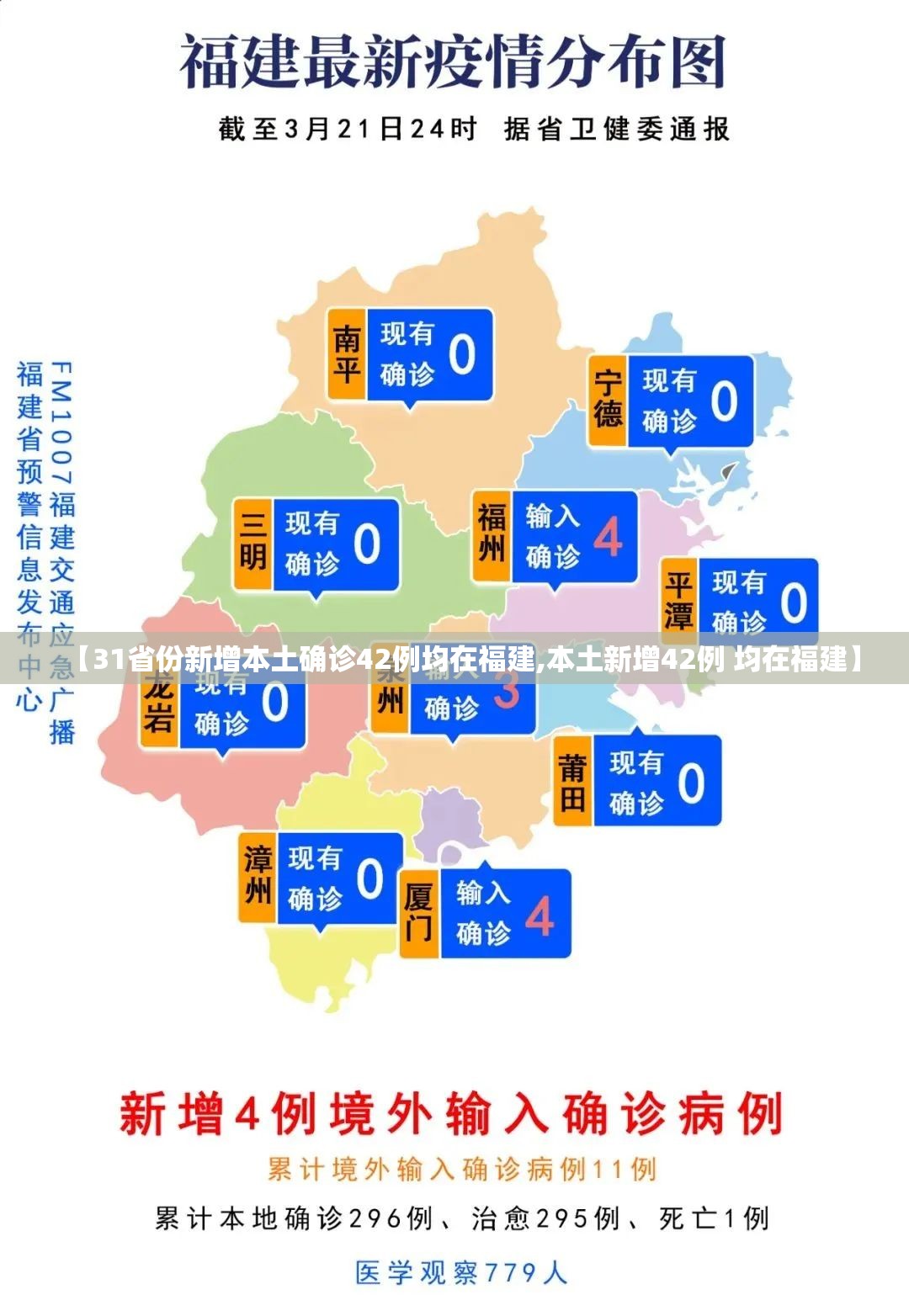 【31省份新增本土确诊42例均在福建,本土新增42例 均在福建】