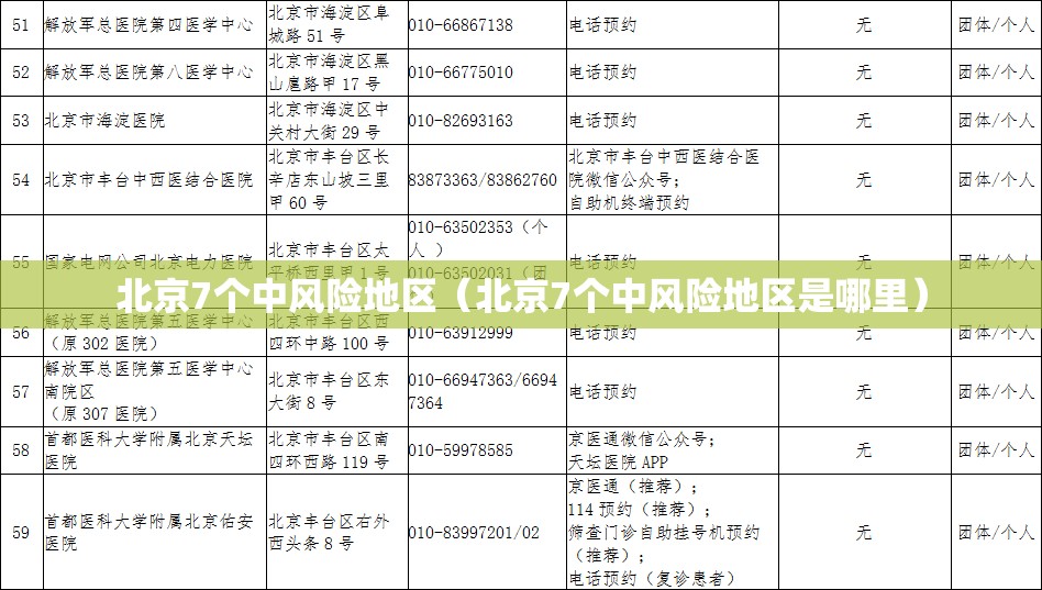 北京7个中风险地区(北京7个中风险地区是哪里) 北京7个中风险地区(北京7个中风险地区是哪里)