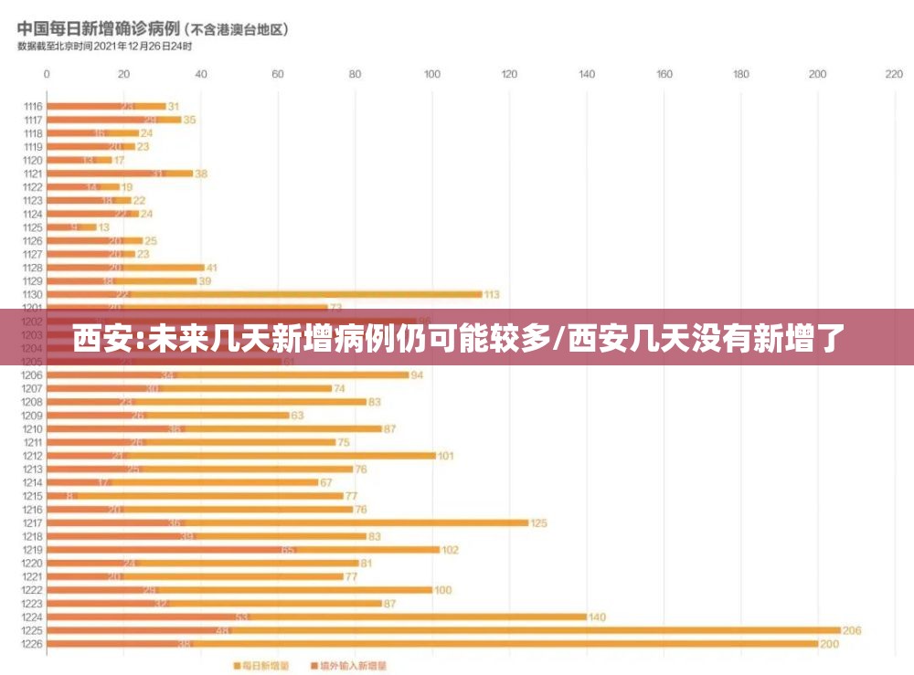 西安:未来几天新增病例仍可能较多/西安几天没有新增了
