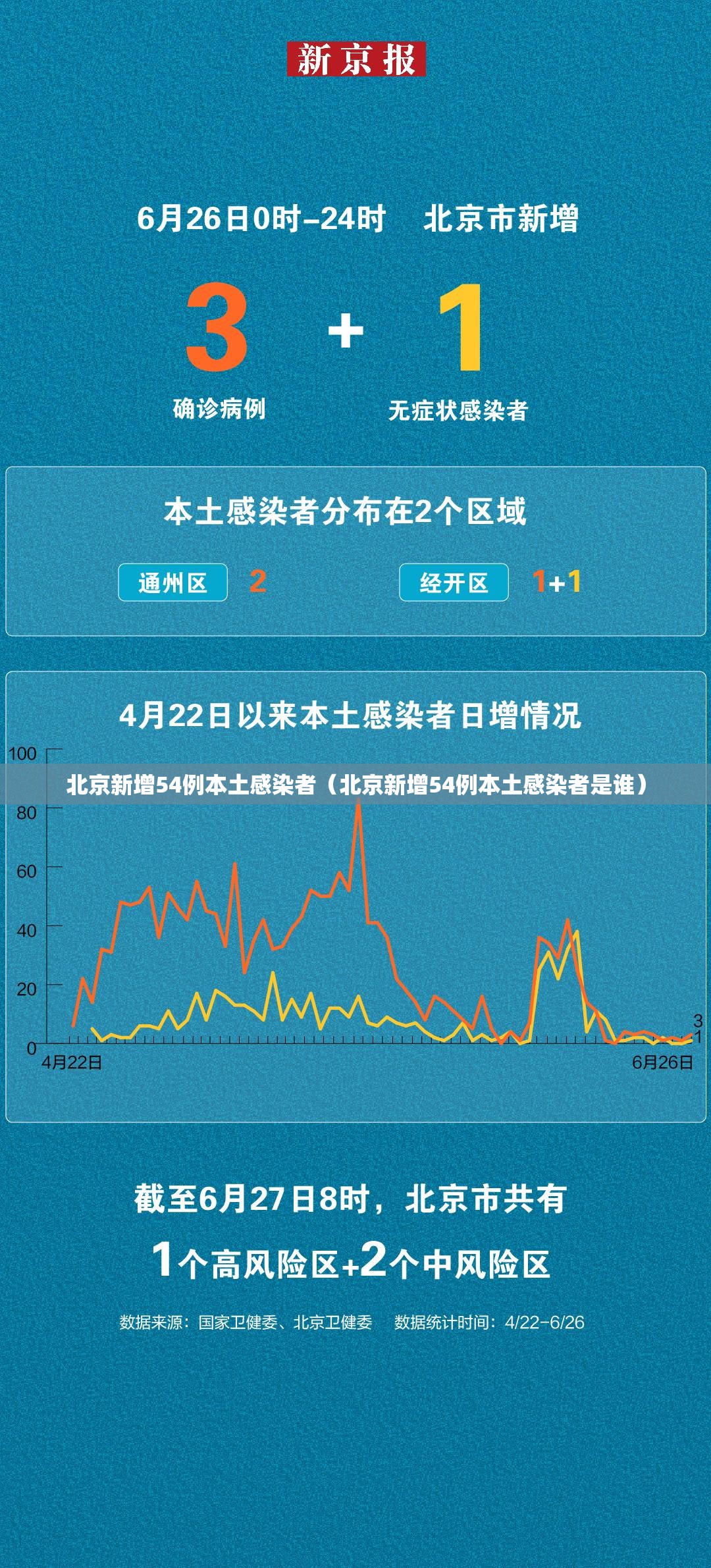 北京新增54例本土感染者(北京新增54例本土感染者是谁) 北京新增54例本土感染者(北京新增54例本土感染者是谁)