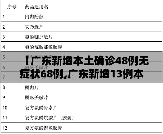【广东新增本土确诊48例无症状68例,广东新增13例本土无症状感染者详情】
