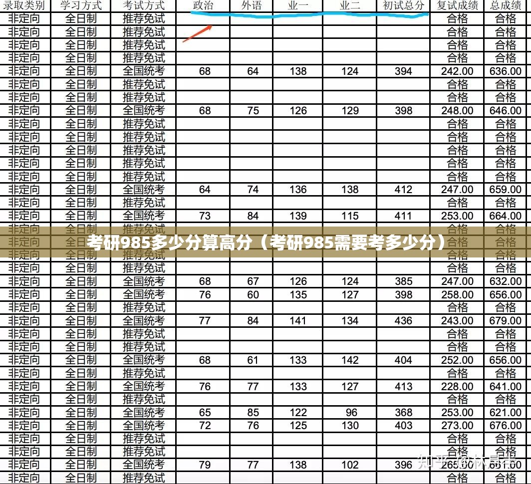 考研985多少分算高分(考研985需要考多少分) 考研985多少分算高分(考研985需要考多少分)