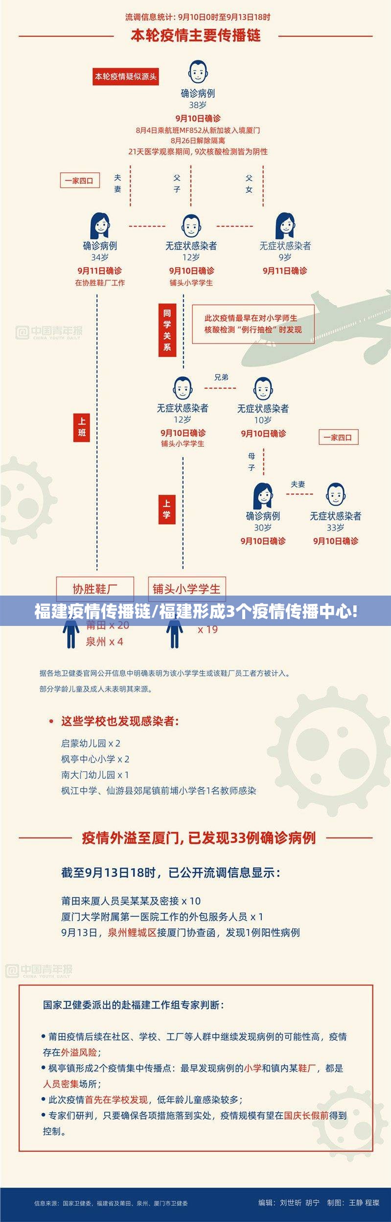 福建疫情传播链/福建形成3个疫情传播中心!