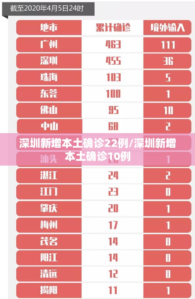 深圳新增本土确诊22例/深圳新增本土确诊10例