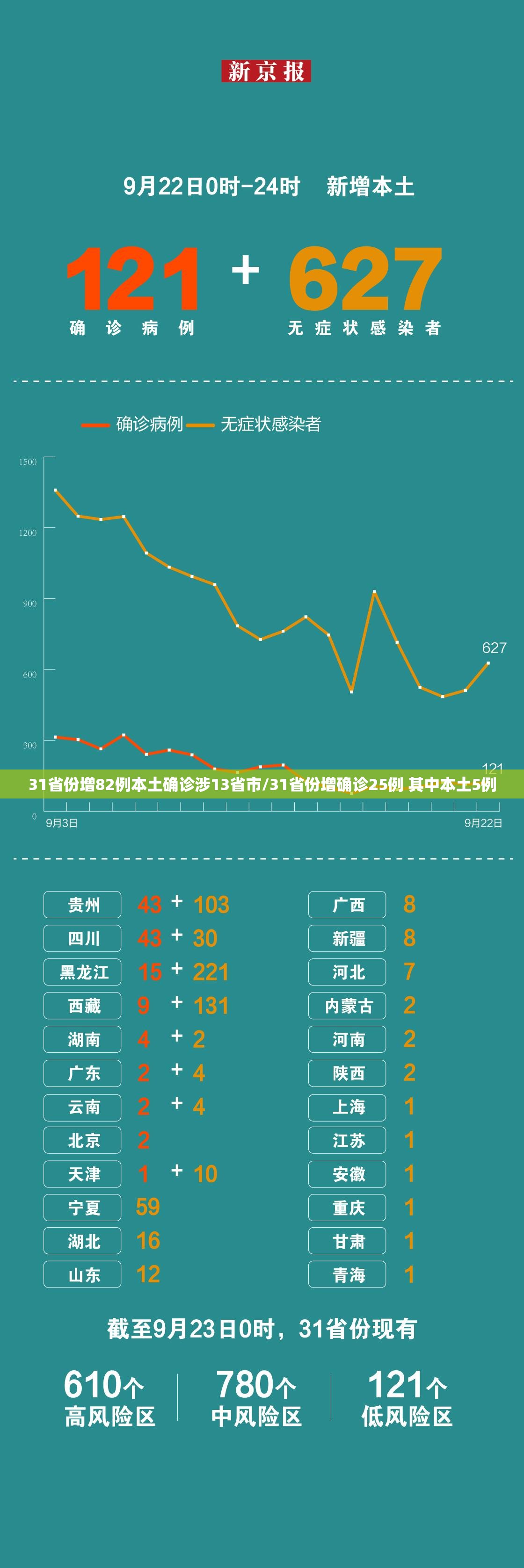 31省份增82例本土确诊涉13省市/31省份增确诊25例 其中本土5例 31省份增82例本土确诊涉13省市/31省份增确诊25例 其中本土5例