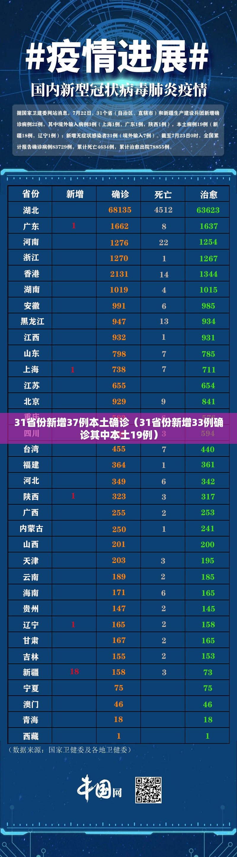 31省份新增37例本土确诊(31省份新增33例确诊其中本土19例) 31省份新增37例本土确诊(31省份新增33例确诊其中本土19例)