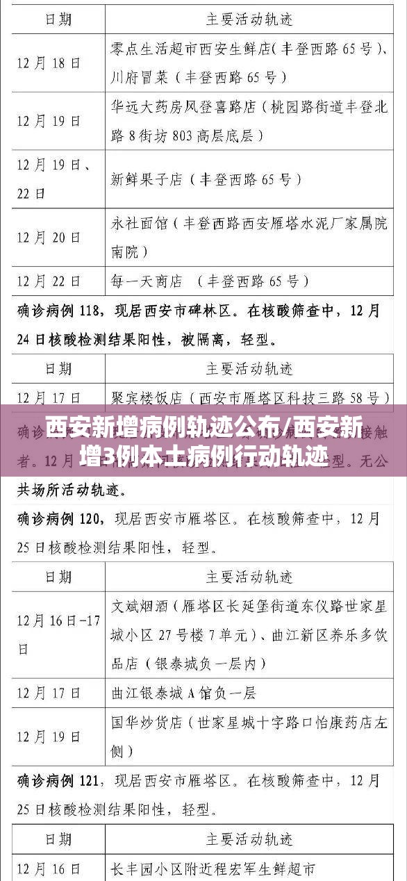 西安新增病例轨迹公布/西安新增3例本土病例行动轨迹