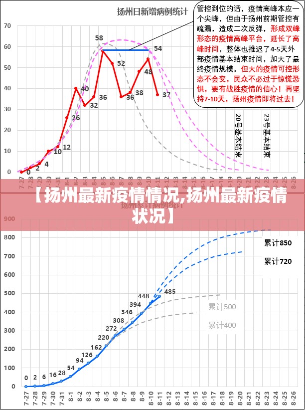 【扬州最新疫情情况,扬州最新疫情状况】