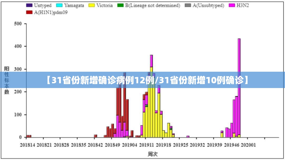 【31省份新增确诊病例12例/31省份新增10例确诊】