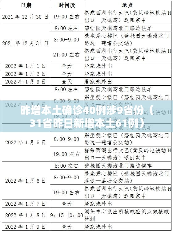 昨增本土确诊40例涉9省份（31省昨日新增本土61例）
