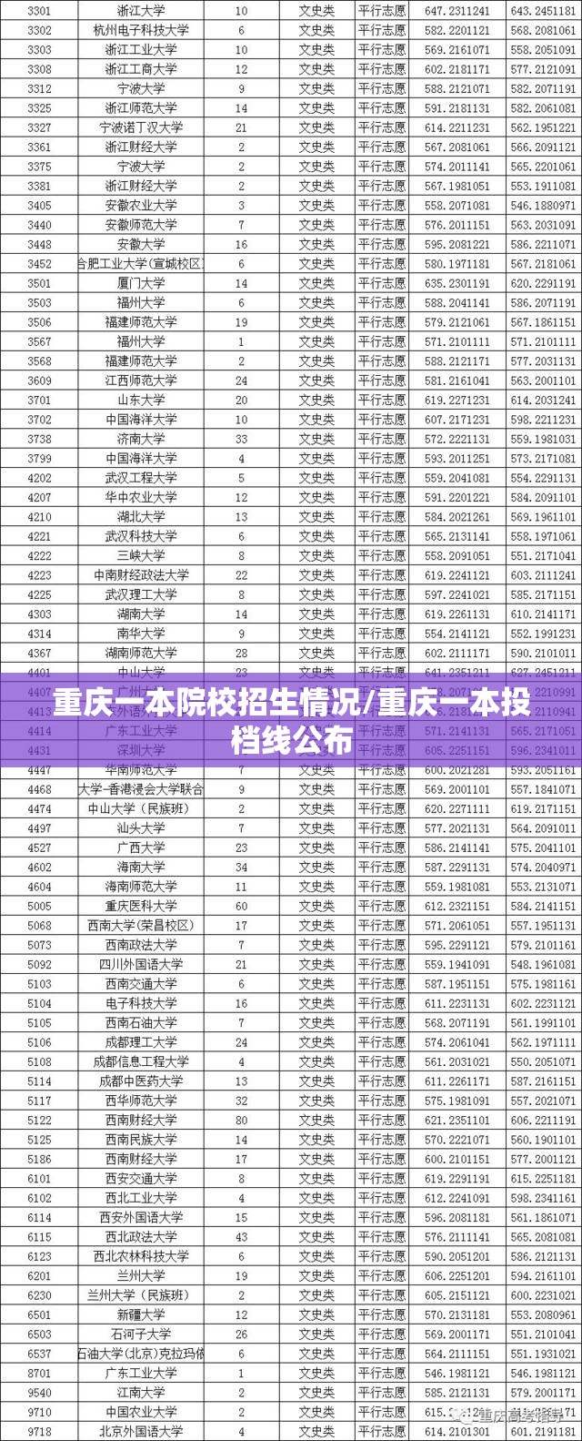 重庆一本院校招生情况/重庆一本投档线公布